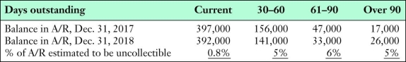 Pessimist Inc.reported credit sales of $5,400,000 and $4,800,000 for the years ended December 31,2017 and 2018,respectively.Information on trade accounts receivable for the company is presented below.     The balance of the allowance for doubtful accounts as of January 1,2017 was $15,000.In addition,you learn that the company wrote off specific accounts of $18,500 in 2017,and the bad debts expense was $13,000 in 2018. Required: a.Determine the bad debts expense for 2017. b.Determine the amount of receivables written off during 2018. c.Prepare the journal entry to record the bad debts expense for 2017.