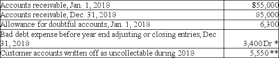 The accounting records of 10Com Ltd.show the following for 2018:     *The credit side of the journal entry (or entries)related to this amount went to allowance for doubtful accounts. ** Account write-offs were debited to the allowance for doubtful accounts. More Info For 2018,cash sales were $970,000,while credit sales were $720,000.Recently,10Com's management has become concerned about various estimates used in its accounting system,including those relating to receivables and uncollectable accounts.The company is considering two alternatives. For the purpose of comparing these two alternatives,the company has made the following estimates for each alternative. • Alternative 1: Bad debts approximating 0.7% of credit sales. • Alternative 2: Aging of the accounts receivable at the end of the period,where 80% would incur a 2% loss,while the remaining 20% would incur a 9% loss. Required: For each of the two alternatives listed above,calculate the bad debts expense for 2018 and the allowance for doubtful accounts balance at the end of 2018.