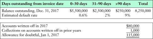Eastwick Company is preparing its financial statement for the year ended December 31,2017.A summary of Eastwick's accounts receivable sub-ledger shows the following information:     Required: a.Calculate the amount of bad debts expense required for 2017. b.Present the journal entry to record bad debts expense for 2017. c.Present the journal entry that was used to record write-offs for 2017. d.Independent of the information above,suppose Eastwick factored $1,500,000 of receivables without recourse.In exchange,it received $1,380,000.Present the journal entry to record this transfer of receivables. e.Independent of part (d),Eastwick instead factored the $1,500,000 of receivables with recourse and received $1,430,000 cash.Both Eastwick and the factor anticipate that 2% of these receivables will prove to be uncollectable,so the factor has held this amount to cover any uncollectable accounts.Should the amount of uncollectable accounts prove to be more or less than 2%,the difference will be paid by/refunded to Eastwick.Present the journal entry to record this transfer of receivables.