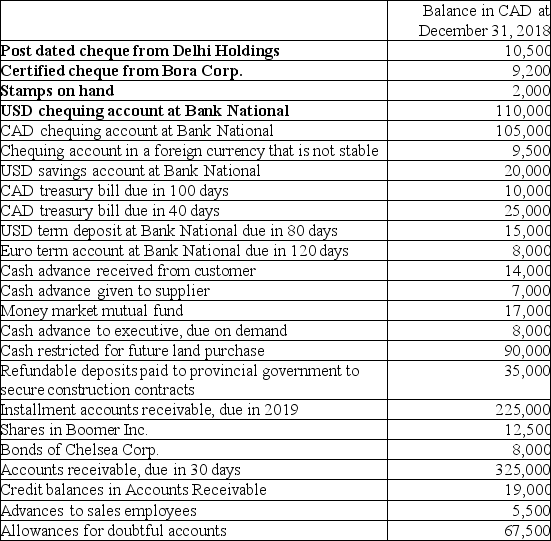Khanna Inc.had the following transactions,information and balances in its accounting records for fiscal 2018: (CAD = Canadian dollars;USD = U.S.dollars)     Required: a)Determine the amount of  cash  that will be reported on the balance sheet. b)Determine the amount of  cash equivalents  that will be reported on the balance sheet. c)Determine the amount of  trade accounts receivable  that will be reported on the balance sheet. d)Determine the amount of  other receivables  that will be reported on the balance sheet. e)Explain how the allowance for doubtful accounts will be presented on the balance sheet.