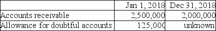 Soorya Inc.had the following balances for fiscal 2018.     Additional information on 2018 transactions:     Here is an aging of the accounts receivable:     Required: a)How much cash was collected from accounts receivable during 2018? b)Prepare the journal entry to record the discounts using both the gross and net method of accounting;assume that the total discounts given related to sales totaling $450,000.Also prepare the journal entry that would be required if the discounts were not taken by customers under the net method. c)Assume all discounts were taken by customers and that the company used the gross method. Complete the following chart:     d)What would the bad debt expense be if Soorya wanted to use the percentage of sales method and felt that its experience showed that 4.5% of sales were not collectible?