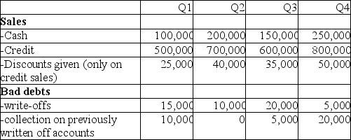 Soorya Inc.had the following balances for fiscal 2018.     Additional information on 2018 transactions:     Here is an aging of the accounts receivable:     Required: a)How much cash was collected from accounts receivable during 2018? b)Prepare the journal entry to record the discounts using both the gross and net method of accounting;assume that the total discounts given related to sales totaling $450,000.Also prepare the journal entry that would be required if the discounts were not taken by customers under the net method. c)Assume all discounts were taken by customers and that the company used the gross method. Complete the following chart:     d)What would the bad debt expense be if Soorya wanted to use the percentage of sales method and felt that its experience showed that 4.5% of sales were not collectible?