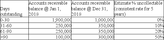 Soorya Inc.had the following balances for fiscal 2018.     Additional information on 2018 transactions:     Here is an aging of the accounts receivable:     Required: a)How much cash was collected from accounts receivable during 2018? b)Prepare the journal entry to record the discounts using both the gross and net method of accounting;assume that the total discounts given related to sales totaling $450,000.Also prepare the journal entry that would be required if the discounts were not taken by customers under the net method. c)Assume all discounts were taken by customers and that the company used the gross method. Complete the following chart:     d)What would the bad debt expense be if Soorya wanted to use the percentage of sales method and felt that its experience showed that 4.5% of sales were not collectible?