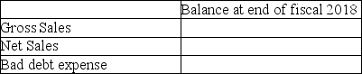 Soorya Inc.had the following balances for fiscal 2018.     Additional information on 2018 transactions:     Here is an aging of the accounts receivable:     Required: a)How much cash was collected from accounts receivable during 2018? b)Prepare the journal entry to record the discounts using both the gross and net method of accounting;assume that the total discounts given related to sales totaling $450,000.Also prepare the journal entry that would be required if the discounts were not taken by customers under the net method. c)Assume all discounts were taken by customers and that the company used the gross method. Complete the following chart:     d)What would the bad debt expense be if Soorya wanted to use the percentage of sales method and felt that its experience showed that 4.5% of sales were not collectible?