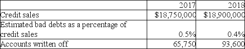 Brasser Co.started using the percentage of sales method to account for bad debts in 2018.In 2017,the company's first fiscal year,the company had used the direct write-off method because the amount of bad debts was judged to be immaterial.The following information relates to the company's sales and receivables.     Required: a.Calculate the correct balance in the allowance for doubtful accounts (ADA)at the end of 2018.Remember to include the effect of the change in accounting policy on 2017 accounts. b.Record the write-off entry for 2018 and the year-end adjusting entries for 2018 to adjust the ADA.(Ignore income tax effects)