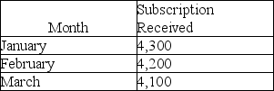 <strong>The publisher of TV Weekly received the following 52-week subscriptions during the first quarter of fiscal 2018.Each subscription is $110,which is a 47% discount off the newsstand price of $4 per issue.Each subscription becomes effective in the calendar month after the company receives the subscription.The company has a December 31 fiscal year.What amount of revenue will the company record in 2018 for the subscriptions received in January? (Round your response to the nearest dollar). </strong> A)$247,142 B)$250,690 C)$433,583 D)$1,279,500