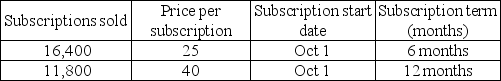 <strong>Here are some financial records for Accounting Plus Magazine which started operations in October 2018.Sales for its first month were as follows: What would be the subscription revenue to be recognized for the month of Oct 2018? (Round to the nearest dollar).</strong> A)$68,333 B)$107,667 C)$774,333 D)$882,000