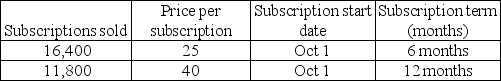 <strong>Here are some financial records for Accounting Plus Magazine which started operations in October 2018.Sales for its first month were as follows: What would be the deferred revenue at Oct 31,2018? (Round to the nearest dollar).</strong> A)$107,667 B)$341,667 C)$774,333 D)$882,000