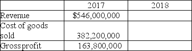 Aurora Gold Company produced 650,000 ounces of gold in 2018.Average sales price was $870/oz.The price was $870/oz at the start of the year and $870/oz at the end of the year.Production cost averaged $588/oz,which has been stable for several years.The company had 50,000 ounces in inventory at the beginning of the year,and 20,000 ounces at the end of the year. Required: a)Calculate Aurora Gold's revenue,cost of goods sold,and gross profit,assuming the company recognizes revenue at the point of sale/delivery. b)Determine the amount that should be shown as ending inventory on Aurora's 2018 balance sheet.