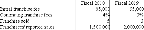 McNicols started selling franchise locations in April 2018.The franchisee pays continuing fees based on annual sales.The initial fee relates to finding a store location and training the franchisee at McNicols' training facility over a 2-year period. Required: a)Explain how McNicols should account for the initial fee.Ignore the time value of money. b)Assume that management estimates that 40% of the value of services related to the initial fee is fulfilled in the first year of signing the franchise agreement.Provide the journal entries to record this revenue in fiscal 2018 and in 2019. c)Explain how McNicols should account for the ongoing fees. d)Provide the journal entries to record the ongoing fees in fiscal 2018 and 2019.