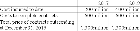 Algae builds large ships and uses the percentage of completion method of revenue recognition.The following information pertains to the construction contracts it had in place as of its December 31,2018 year-end.   How much revenue will Algae recognize in 2017? A) $260 million B) $325 million C) $433 million D) $1,300 million