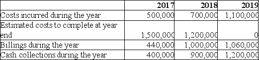 <strong>Yang Construction Company entered into a contract to build a new airport terminal for $2,500,000.Construction commenced on August 1,2017,with a planned completion date of December 31,2019.A summary of the costs,billings,and collections is provided below: Yang uses the percentage of completion method.How much gross profit would Yang recognize in 2018?</strong> A)$100,000 loss B)$75,000 loss C)$50,000 profit D)$100,000 profit