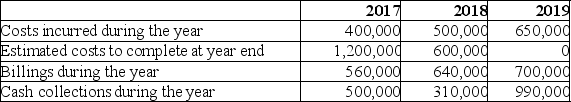 <strong>Tyco Ltd entered into a contract to build a sports arena for $1,800,000.Construction commenced on August 1,2017,with a planned completion date of December 31,2019.A summary of the related accounting information is provided below: How much would the balance in accounts receivable be on the balance sheet of Tyco at the end of 2017 if Tyco uses the percentage of completion method?</strong> A)$110,000 B)$60,000 C)$500,000 D)$660,000