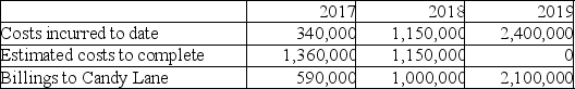 On July 1,2017,Cusak Construction Company Inc.contracted to build an office building for Candy Lane Corp.for a total contract price of $2,150,000.On July 1,Cusak estimated that it would take between two and three years to complete the building.In October 2019,the building was deemed substantially completed.Following are accumulated contract costs incurred,estimated costs to complete the contract,and accumulated billings to Candy Lane in 2017,2018,and 2019.     Required: Using the percentage of completion method,calculate the revenue and profit or loss to be recognized as a result of this contract for the years ended December 31,2017,2018,and 2019.The company used the cost-to-cost method to estimate the percentage complete.