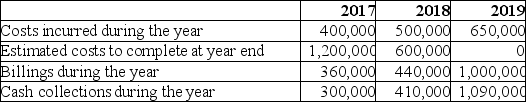 Tradel Construction Company entered into a contract to build a condominium building for $1,800,000.Construction commenced on July 1,2017,with a planned completion date of December 31,2019.A summary of the related accounting information is provided below:   How much gross profit would be recognized in 2019 if Tradel uses the completed contract method? A) $0 B) $120,000 C) $220,000 D) $250,000