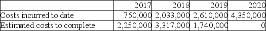 Assume the following facts for a construction contract that was completed over four years.The contract price is $5.1 million.     Using the percentage of completion method,calculate the gross profit or loss to be recognized as a result of this contract for each of the four years.The company used the cost-to-cost method to estimate the percentage complete.