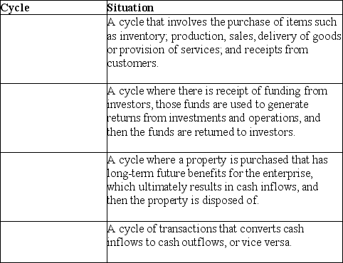 Which cycle is being described in the following situations?   