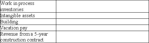 Identify at least one estimate that would be required in measuring the following financial statement items.   