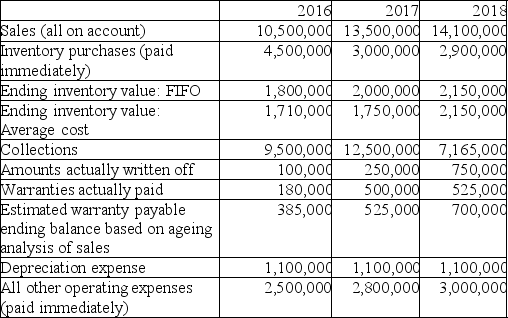 Sing Songs Ltd.started operations on January 1,2016.During its first year of operations,the company had a choice of accounting policies:     Assume that the company selected Accounting Option 1.Using the following information about activities for 2016-2018,derive the net income for each year:   