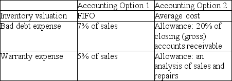 Sing Songs Ltd.started operations on January 1,2016.During its first year of operations,the company had a choice of accounting policies:     Assume that the company selected Accounting Option 2.Using the following information about activities for 2016-2018,derive the net income for each year:   