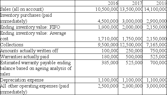 Sing Songs Ltd.started operations on January 1,2016.During its first year of operations,the company had a choice of accounting policies:     Assume that the company selected Accounting Option 2.Using the following information about activities for 2016-2018,derive the net income for each year:   