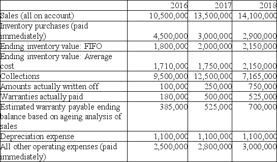 Sing Songs Ltd.started operations on January 1,2016.During its first year of operations,the company had a choice of accounting policies:     Using the following information about activities for 2016-2018,derive the 2016 net income (only)under both accounting options and explain why the net income under the two methods is not the same.   