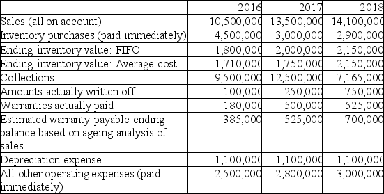 Sing Songs Ltd.started operations on January 1,2016.During its first year of operations,the company had a choice of accounting policies:     Using the information provided below,discuss whether the cumulative cash flows will be the same or different each accounting option.   
