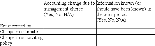 For the following types of accounting changes,identify the relevant criteria for each accounting change by selecting  yes,   no,  or  N/A  (not applicable).   
