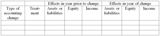 For each of the following scenarios,determine the effects (if any)of the accounting change (correction of error,change in accounting policy,or change in estimate)on the relevant asset or liability,equity,and comprehensive income in the year of change and the prior year.Use the following table for your response.     A.Company A increases the allowance for doubtful accounts (ADA).Using the old estimate,ADA would have been $71,000.The new estimate is $74,000. B.Company B omitted to record an invoice for a $7,000 sale made on credit at the end of the previous year and incorrectly recorded the sale in the current year.The related inventory sold has been accounted for. C.Company C changes its revenue recognition policy to a more conservative one.The result is a decrease in prior year revenue of $4,200 and a decrease in current-year revenue of $6,300 relative to the amounts under the old policy.