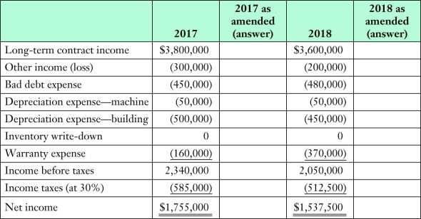 Hatcher Limited,a private company,was started on January 1,2017.For the first year,the chief accountant prepared the financial statements and a local accountant completed the necessary review of these statements.However,for the year ended December 31,2018,an external auditor was appointed.For each situation outlined below,determine the correct accounting treatment and prepare the corrected statements of comprehensive income for 2017 and 2018. 1) Long-term contracts: Hatcher used the completed contract method for revenue recognition in 2017. Management now believes that the percentage of completion method would be better. Income under the completed contract method for 2017 was $3,800,000 and for 2018 it was $3,600,000. If the percentage of completion method had been used, the income would have been $5,800,000 (2017) and $3,400,000 (2018). 2) Accounts receivable: The accounts receivable on December 31, 2017, included a $30,000 account which was not provided for but subsequently was written off during 2018 as the customer went bankrupt after the issuance of the financial statements. Hatcher would like to adjust 2017 for this oversight as it sees this as an error. 3) Machine depreciation: Hatcher has a machine that cost $500,000 and has been depreciated over an estimated useful life of 10 years. Upon reviewing the manufacturer's reports in 2018, management now firmly believes the machine will last a total of 15 years from date of purchase. They would like to change last year's depreciation charge based on this analysis. Depreciation expense of $50,000 has been recorded for 2018. 4) Building depreciation: The company's building (cost $5,000,000, estimated salvage value $0, useful life 20 years) was depreciated last year using the 10% declining-balance method. The company and auditor now agree that the straight-line method would be a more appropriate method to use. A depreciation provision of $450,000 has been made for 2018. 5) Inventories: The accountant last year failed to apply the lower of cost or net realizable value to ending inventory. Upon review, the inventory balance for last year should have been reduced by $250,000. The closing inventory allowance for this year-end should be $370,000. No entry has been made for this. 6) Warranties: Hatcher does not accrue for warranties; rather it records the warranty expense when amounts are paid. Hatcher provides a one-year warranty for defective goods. Payments to satisfy warranty claims in 2017 were $160,000, and $370,000 in 2018. Out of the $370,000 paid in 2018, $170,000 related to 2017 sales. A reasonable estimate of warranties payable at the end of 2018 is $270,000.   