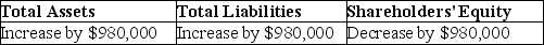 Mandel Corp.repaid a bank loan for $980,000.What effect does this transaction have on these accounts? A)    B)    C)    D)   