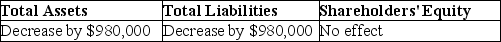 Mandel Corp.repaid a bank loan for $980,000.What effect does this transaction have on these accounts? A)    B)    C)    D)   