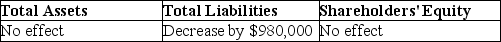 Mandel Corp.repaid a bank loan for $980,000.What effect does this transaction have on these accounts? A)    B)    C)    D)   