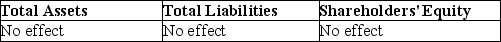 Mandel Corp.repaid a bank loan for $980,000.What effect does this transaction have on these accounts? A)    B)    C)    D)   