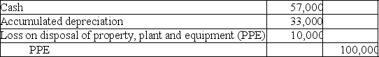 The following entry was recorded by Woodrow Inc.:   What is the effect on Woodrow's financial statements? A) A cash inflow from financing activities of $57,000. B) Net assets increased by $57,000. C) A deduction of $10,000 in using the indirect method of determining cash flows from operating activities. D) Retained earnings decreased by $10,000.