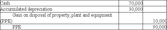 The following entry was recorded by Hollow Inc.:   What is the effect on Hollow's financial statements? A) A cash inflow from operating activities of $70,000. B) Net assets decreased by $10,000. C) A decrease of $10,000 in using the indirect method of determining cash flows from operating activities. D) Retained earnings increased by $10,000.