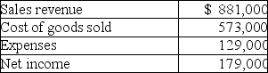 General Limited's income statement reported the following for last year:   Which of the following statements is correct about the income statement? A) Gross profit percentage is 20.32%. B) Mark-up on cost is $573,000. C) Net income percentage is 20.32%. D) Mark-up on the selling price is $308,000.