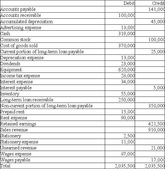 An adjusted trial balance for Wizzard Industries Limited at December 31,2017,follows. Prepare a balance sheet at December 31,2017,with items classified as current or non-current.   