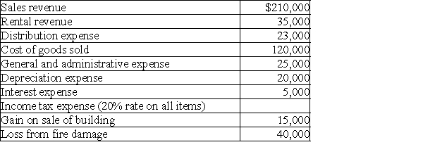 Prepare a single-step income statement using the following data for Leila Inc.for the year ended December 31,2018.   