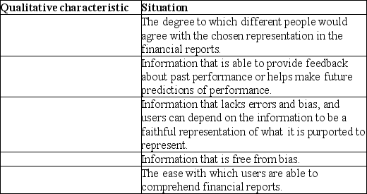 Indicate the qualitative characteristic being described in each situation below:   