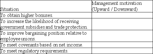 For the situations described below,explain whether managers would be motivated to manage earnings,assets,and equity upward and liabilities downward,or alternatively,managers may be motivated to manage earnings,assets,and equity downward and liabilities upward.   