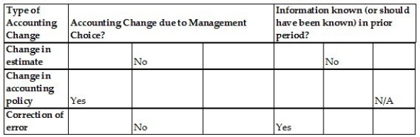 For the following types of accounting changes,identify the relevant criteria for each accounting change by selecting  yes,   no,  or  n/a  (not applicable).   