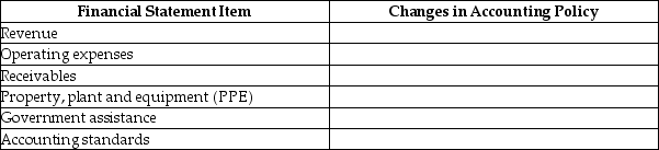 Complete the following table by giving one example of a change in accounting policy for each financial statement item.   