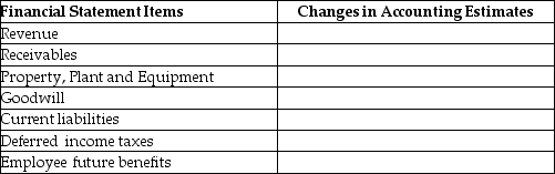 For the following financial statement accounts,provide a description of a change in accounting estimates.   