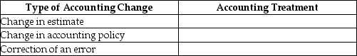 For the following accounting changes,identify the appropriate treatment under IFRS.   