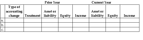 For each of the following scenarios,determine the effects (if any)of the accounting change (correction of error,change in accounting policy,or change in estimate)on the relevant asset or liability,equity,and comprehensive income in the year of change and the prior year.Use the following table for your response:    a.Company A increases the allowance for doubtful accounts (ADA).Using the old estimate,ADA would have been $45,000.The new estimate is $50,000. b.Company B omitted to record an invoice for a $10,000 sale made on credit at the end of the previous year and incorrectly recorded the sale in the current year.The related inventory sold has been accounted for. c.Company C changes its revenue recognition to a more conservative policy.The result is a decrease in prior-year revenue by $4,000 and a decrease in current-year revenue by $5,000 relative to the amounts under the old policy.