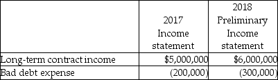 Star Company Ltd.,is a private company that started on January 1,2017.During an external audit that was conducted at the end of the second year of the company's operation (2018),the following information was presented:    The company used the completed contract method for revenue recognition in 2017.Management now believes that the percentage of completion method would be better.If the percentage of completion method had been used,the incomes for 2017 and 2018 would have been $5,500,000 and $5,700,000 respectively. The accounts receivable on December 31,2017 included a $50,000 account that was not provided for but subsequently was written off during 2018 as the customer went bankrupt after the issuance of the financial statements.Star Company would like to adjust 2017 for this oversight as it sees this as an error. Required: a.As the auditor on this engagement,what is your recommended treatment for each of these matters in terms of whether they are errors,changes in accounting policy,changes in estimate? Explain your conclusion. b.Assume that management of Star Company agrees with your recommendations.How would the balances above be presented in the corrected income statements for 2017 and 2018?