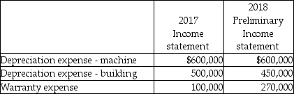 Star Company Ltd.,is a private company that started on January 1,2017.During an external audit that was conducted at the end of the second year of the company's operation (2018),the following information was presented:    Star Company has one huge machine that cost $6,000,000 and was depreciated over an estimated useful life of 10 years.Upon reviewing the manufacturer's reports in 2018,management now firmly believes the machine will last a total of 15 years from date of purchase.They would like to change last year's depreciation charge based on this analysis. The company's building (cost $5,000,000,estimated salvage value $0 useful life 20 years)was depreciated using the 10% declining-balance method.The company and auditor now agree that the straight-line method would be a more appropriate method to use. Star Company does not accrue for warranties; rather it records the warranty expense when amounts are paid.Star provides a one-year warranty for defective goods.Payments to satisfy warranty claims in 2017 were $100,000,and $270,000 in 2018.Out of the $270,000 paid in 2018,$150,000 related to 2017 sales.A reasonable estimate of warranties payable at the end of 2018 is $275,000. Required: a.As the auditor on this engagement,what is your recommended treatment for each of these matters in terms of whether they are errors,changes in accounting policy,changes in estimate? Explain your conclusion. b.Assume that management of Star Company agrees with your recommendations.How would the balances above be presented in the corrected income statements for 2012 and 2013?