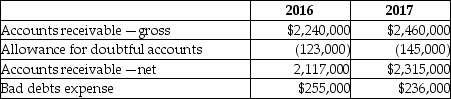 Zyler Company is analyzing its accounts receivable for purposes of preparing its financial report for the year-ended December 31,2017.The company uses the aging method to estimate bad debts.During this analysis,Zyler discovered that staff had written off a $55,000 account in 2017 even though the company had received information about the bankruptcy of the client in late 2016. The company has already recorded bad debts expense for 2017,but the general ledger for the year has not yet been closed.The following table provides information relating to Zyler's accounts receivables just prior to the discovery of the $55,000 error:    Required: Record any adjusting journal entries necessary to correct the error in Zyler's accounts receivable.