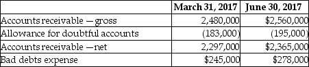 Anfield Corp.is analyzing its accounts receivable for purposes of preparing its second- quarter financial report for June 30,2017.For interim reporting,the company uses the percentage-of-sales method to estimate bad debts.During this analysis,Anfield identified an account for $42,000 that should have been written off in the first quarter ended March 31,2017 but was actually written off in May 2017. The following table provides information relating to Anfield accounts receivables after recording the provision for bad debts for the quarter but prior to the discovery of the $42,000 error:    Required: Record any adjusting journal entries necessary to correct the error in Anfield's accounts receivable.